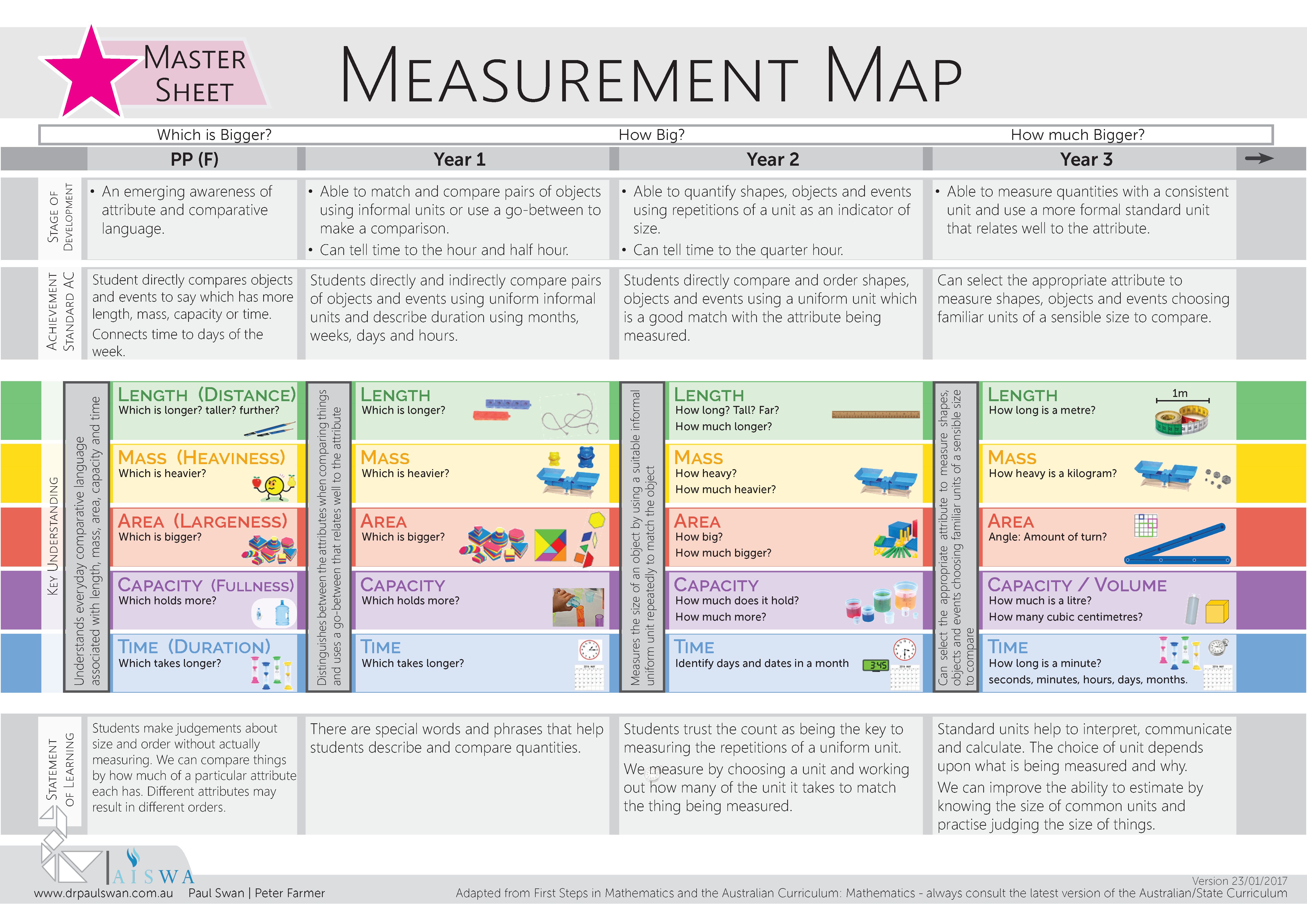 Measurement Planning