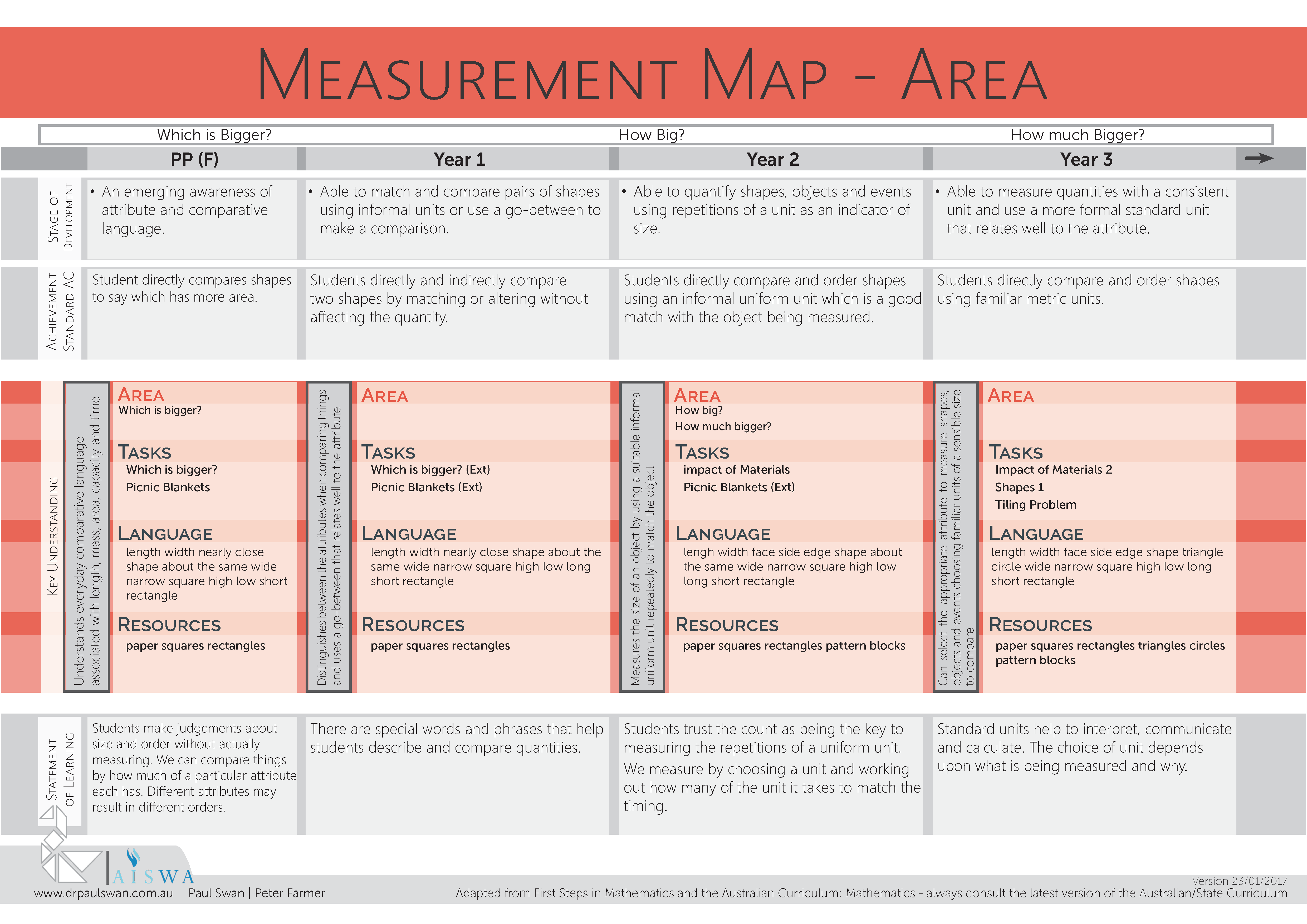Measurement Planning