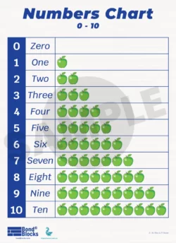 Counting Principles: Numbers Chart Poster