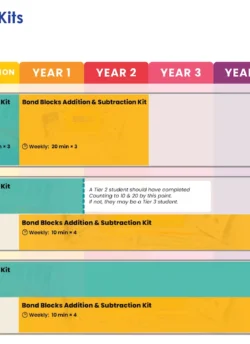 Bond Blocks Build-Your-Own Counting Bundle Form